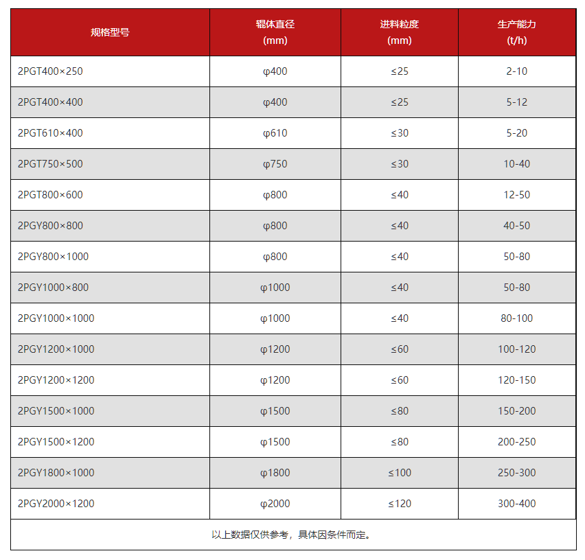 對輥制砂機(jī)技術(shù)參數(shù) 對輥制砂機(jī)技術(shù)參數(shù)